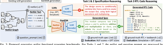 Figure 3 for GenEDA: Unleashing Generative Reasoning on Netlist via Multimodal Encoder-Decoder Aligned Foundation Model