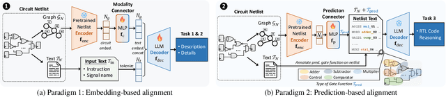 Figure 4 for GenEDA: Unleashing Generative Reasoning on Netlist via Multimodal Encoder-Decoder Aligned Foundation Model
