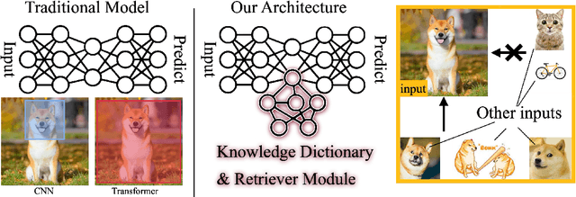 Figure 1 for YOLO-RD: Introducing Relevant and Compact Explicit Knowledge to YOLO by Retriever-Dictionary