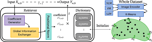 Figure 3 for YOLO-RD: Introducing Relevant and Compact Explicit Knowledge to YOLO by Retriever-Dictionary