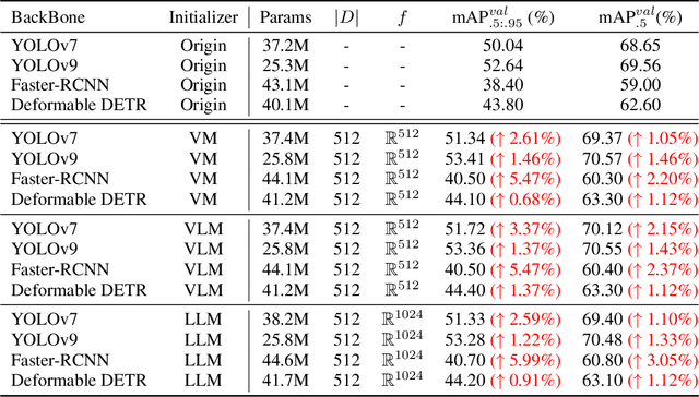 Figure 2 for YOLO-RD: Introducing Relevant and Compact Explicit Knowledge to YOLO by Retriever-Dictionary