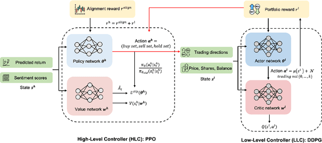 Figure 3 for Hierarchical Reinforced Trader (HRT): A Bi-Level Approach for Optimizing Stock Selection and Execution