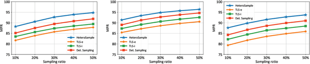 Figure 2 for HeteroSample: Meta-path Guided Sampling for Heterogeneous Graph Representation Learning