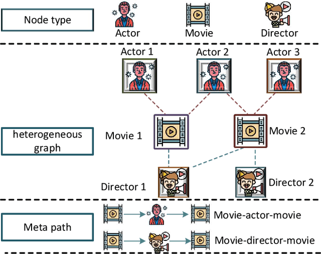 Figure 1 for HeteroSample: Meta-path Guided Sampling for Heterogeneous Graph Representation Learning