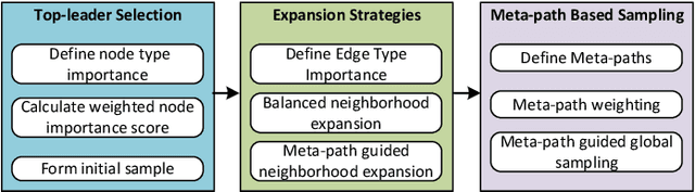 Figure 3 for HeteroSample: Meta-path Guided Sampling for Heterogeneous Graph Representation Learning