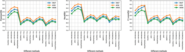 Figure 4 for HeteroSample: Meta-path Guided Sampling for Heterogeneous Graph Representation Learning