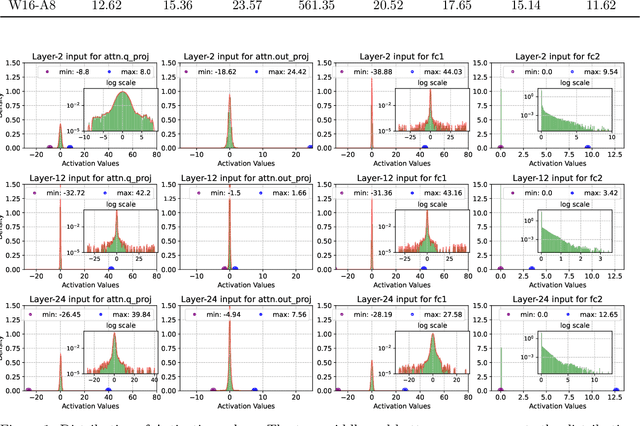 Figure 1 for ZeroQuant-FP: A Leap Forward in LLMs Post-Training W4A8 Quantization Using Floating-Point Formats