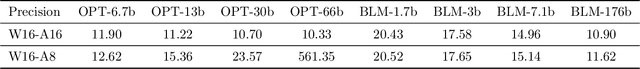 Figure 2 for ZeroQuant-FP: A Leap Forward in LLMs Post-Training W4A8 Quantization Using Floating-Point Formats