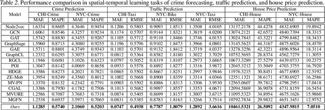 Figure 3 for Spatial-Temporal Graph Learning with Adversarial Contrastive Adaptation