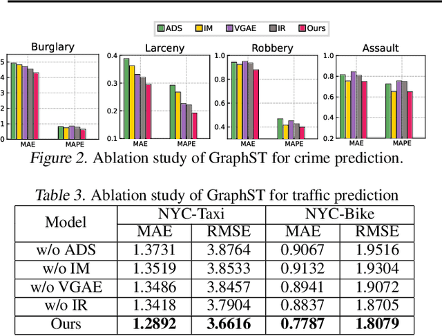 Figure 4 for Spatial-Temporal Graph Learning with Adversarial Contrastive Adaptation