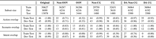 Figure 1 for Out-of-distribution generalisation in spoken language understanding