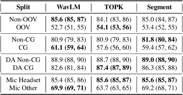 Figure 3 for Out-of-distribution generalisation in spoken language understanding