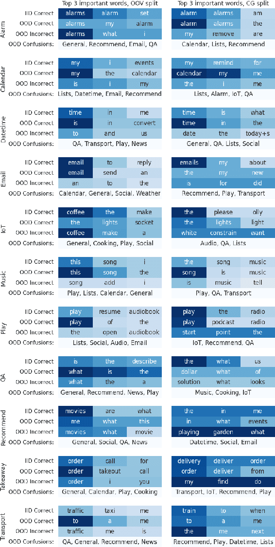 Figure 2 for Out-of-distribution generalisation in spoken language understanding