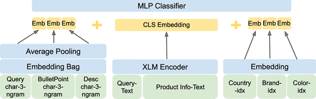 Figure 3 for ZhichunRoad at Amazon KDD Cup 2022: MultiTask Pre-Training for E-Commerce Product Search