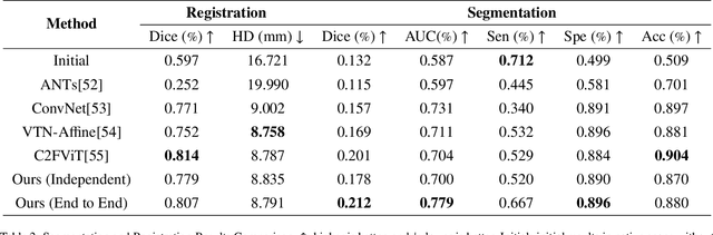 Figure 4 for Registration-Enhanced Segmentation Method for Prostate Cancer in Ultrasound Images