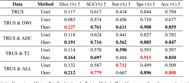 Figure 2 for Registration-Enhanced Segmentation Method for Prostate Cancer in Ultrasound Images