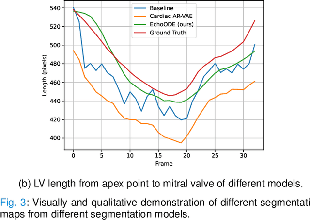 Figure 3 for Echocardiography Segmentation Using Neural ODE-based Diffeomorphic Registration Field