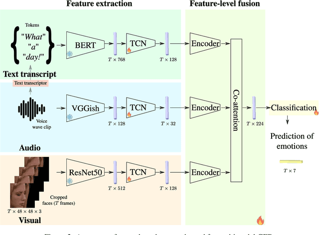 Figure 3 for Text- and Feature-based Models for Compound Multimodal Emotion Recognition in the Wild