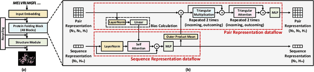 Figure 3 for LightNobel: Improving Sequence Length Limitation in Protein Structure Prediction Model via Adaptive Activation Quantization
