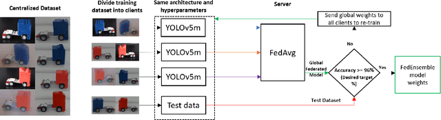 Figure 1 for Federated Ensemble YOLOv5 - A Better Generalized Object Detection Algorithm