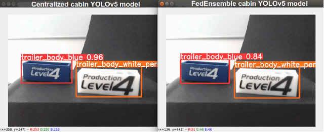 Figure 2 for Federated Ensemble YOLOv5 - A Better Generalized Object Detection Algorithm