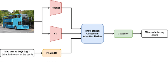 Figure 1 for Advancing Vietnamese Visual Question Answering with Transformer and Convolutional Integration