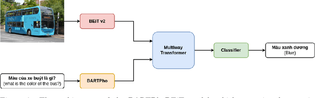 Figure 3 for Advancing Vietnamese Visual Question Answering with Transformer and Convolutional Integration