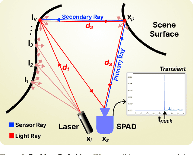 Figure 2 for PlatoNeRF: 3D Reconstruction in Plato's Cave via Single-View Two-Bounce Lidar