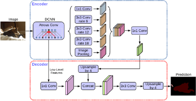 Figure 2 for A Self-Supervised Approach to Land Cover Segmentation