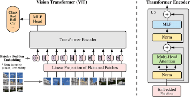 Figure 4 for A Self-Supervised Approach to Land Cover Segmentation