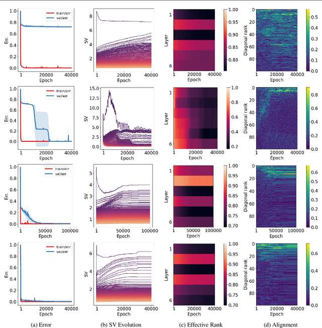 Figure 2 for Approaching Deep Learning through the Spectral Dynamics of Weights