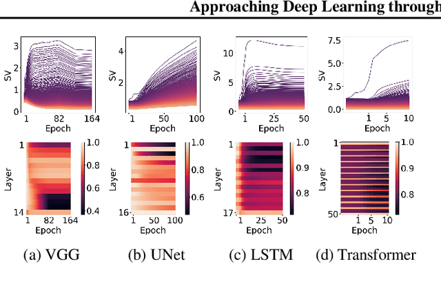 Figure 3 for Approaching Deep Learning through the Spectral Dynamics of Weights