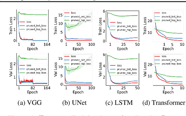 Figure 4 for Approaching Deep Learning through the Spectral Dynamics of Weights