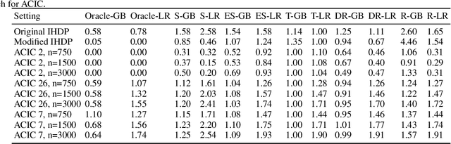 Figure 2 for In Search of Insights, Not Magic Bullets: Towards Demystification of the Model Selection Dilemma in Heterogeneous Treatment Effect Estimation