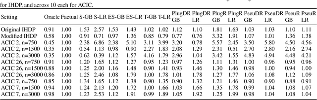 Figure 4 for In Search of Insights, Not Magic Bullets: Towards Demystification of the Model Selection Dilemma in Heterogeneous Treatment Effect Estimation