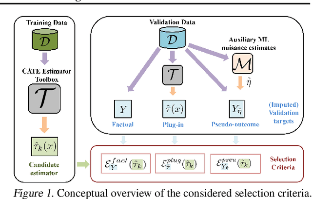 Figure 1 for In Search of Insights, Not Magic Bullets: Towards Demystification of the Model Selection Dilemma in Heterogeneous Treatment Effect Estimation