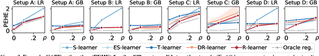 Figure 3 for In Search of Insights, Not Magic Bullets: Towards Demystification of the Model Selection Dilemma in Heterogeneous Treatment Effect Estimation