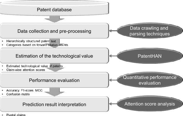 Figure 2 for Early screening of potential breakthrough technologies with enhanced interpretability: A patent-specific hierarchical attention network model