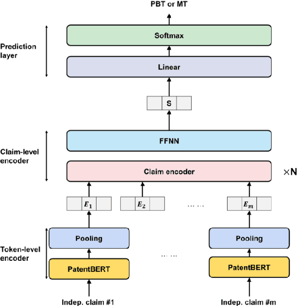 Figure 3 for Early screening of potential breakthrough technologies with enhanced interpretability: A patent-specific hierarchical attention network model