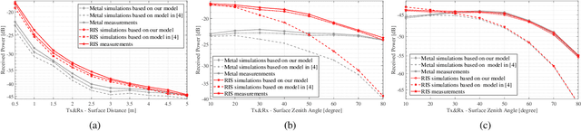 Figure 3 for RIS-aided Wireless Communications: Can RIS Beat Metal Plate?