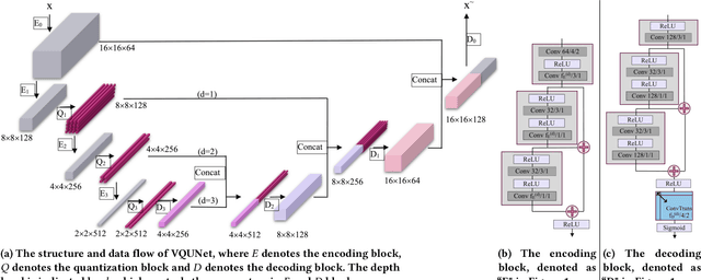 Figure 1 for VQUNet: Vector Quantization U-Net for Defending Adversarial Atacks by Regularizing Unwanted Noise