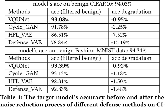 Figure 2 for VQUNet: Vector Quantization U-Net for Defending Adversarial Atacks by Regularizing Unwanted Noise