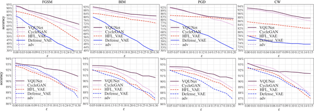 Figure 3 for VQUNet: Vector Quantization U-Net for Defending Adversarial Atacks by Regularizing Unwanted Noise