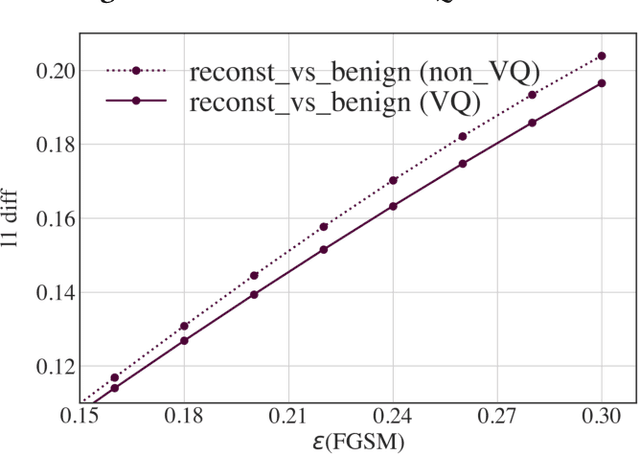 Figure 4 for VQUNet: Vector Quantization U-Net for Defending Adversarial Atacks by Regularizing Unwanted Noise