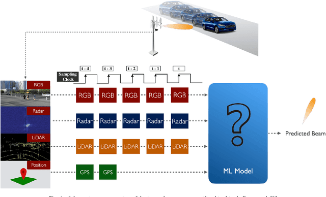 Figure 1 for Multimodal Transformers for Wireless Communications: A Case Study in Beam Prediction
