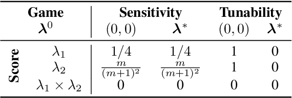 Figure 2 for HyperSHAP: Shapley Values and Interactions for Hyperparameter Importance