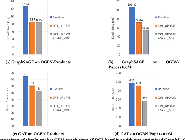 Figure 4 for DistGNN-MB: Distributed Large-Scale Graph Neural Network Training on x86 via Minibatch Sampling