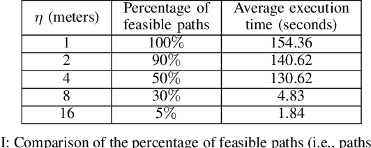 Figure 4 for Safe and Dynamically-Feasible Motion Planning using Control Lyapunov and Barrier Functions