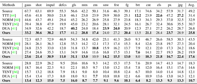 Figure 2 for Neuro-Modulated Hebbian Learning for Fully Test-Time Adaptation