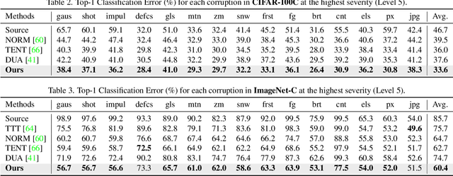 Figure 4 for Neuro-Modulated Hebbian Learning for Fully Test-Time Adaptation